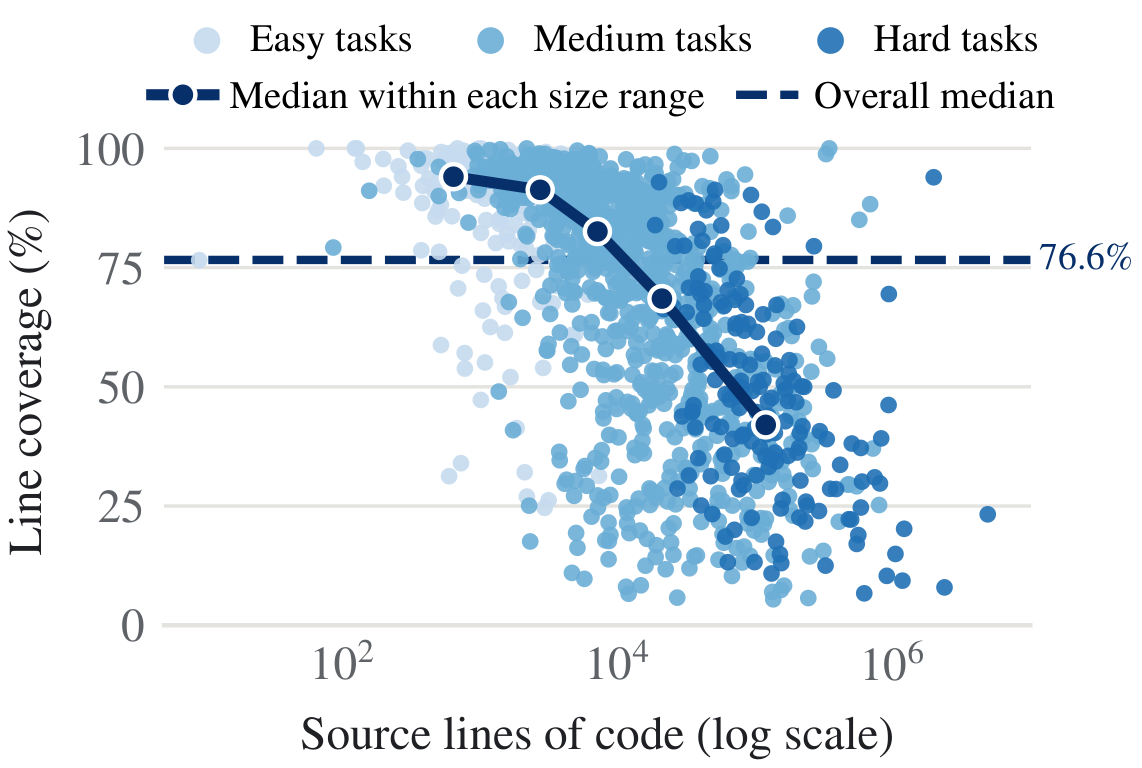 Line coverage against project size