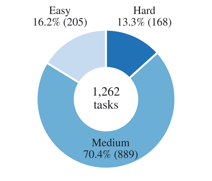 Task difficulty distribution
