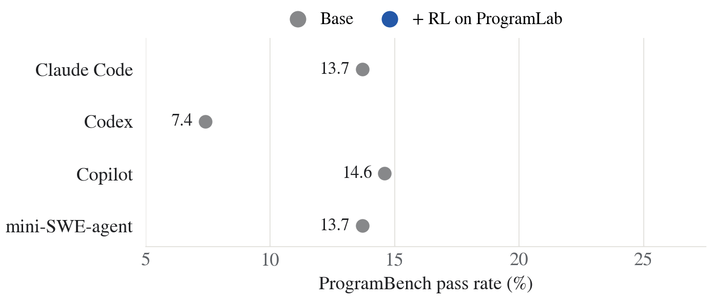 ProgramBench pass rate before and after RL across four harnesses