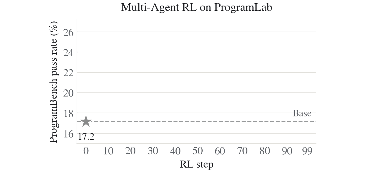 Five-agent team pass rate during multi-agent RL