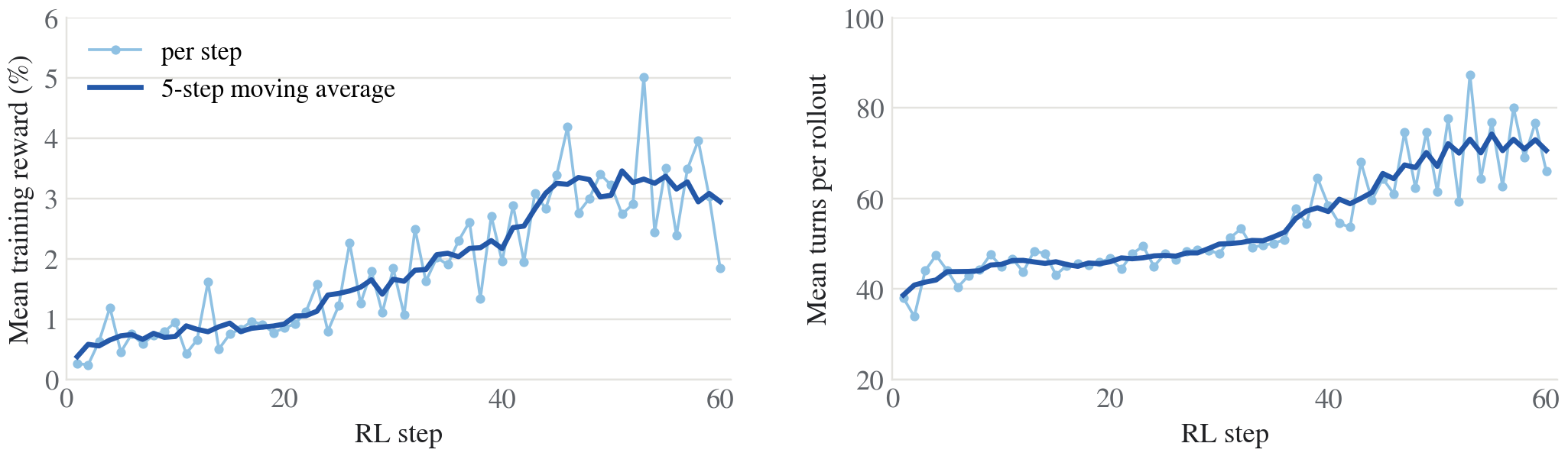 Training reward and turns per rollout during single-agent RL